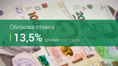 Національний банк знизив облікову ставку до 13,5%